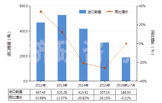 2012-2016年7月中國梯形截面V肋環(huán)形傳動(dòng)帶（180cm＜周長≤240cm）(HS40103300)進(jìn)口量及增速統(tǒng)計(jì)